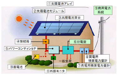 太陽光発電システムとは