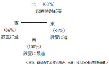 設置できる屋根