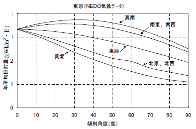 設置方位や設置角度の影響